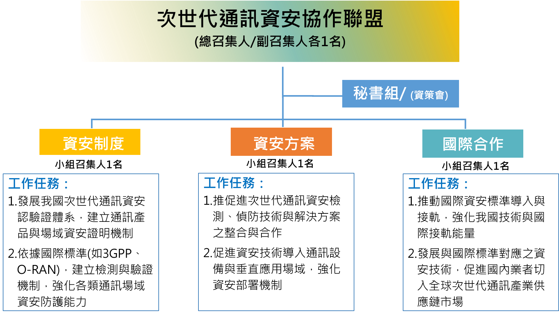 聯盟組織架構